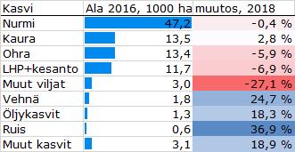 Nurmiala ennallaan; kiinnostusta jatkossa vehnään, rukiiseen ja öljykasveihin - puolet nurmella ja / viljoilla myös jatkossa 0,0 0,0 0,0 0,0 0,0 0,0 0,0 0,0 0,0 Pellonkäyttö 0 ja 0, 00