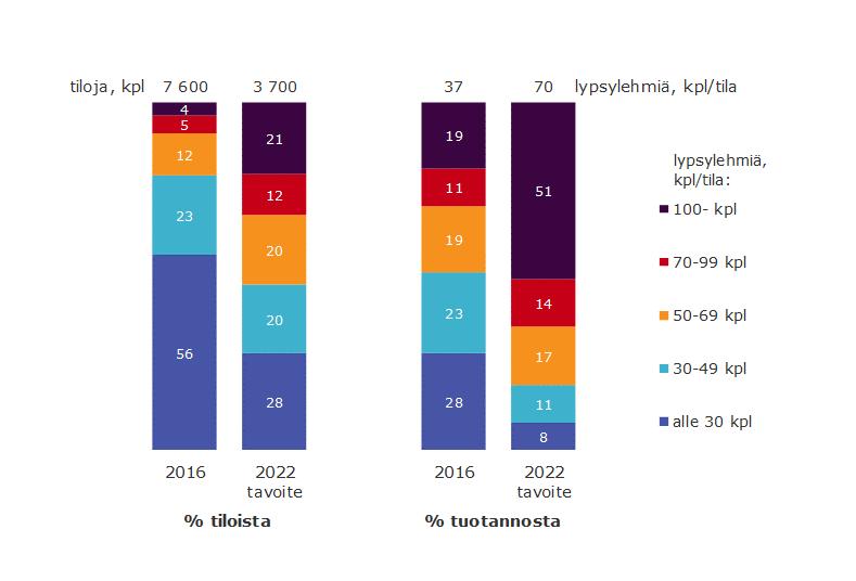 MAIDONTUOTANTOENNUSTEET / koko maa - maidontuottajien suunnitelmat vuoteen 0 (0 kysely) 0 Maitotilat tiloja,kpl Keskilehmäluku lypsylehmiä, kpl/tila 0 Lypsylehmien lukumäärä 00 kpl