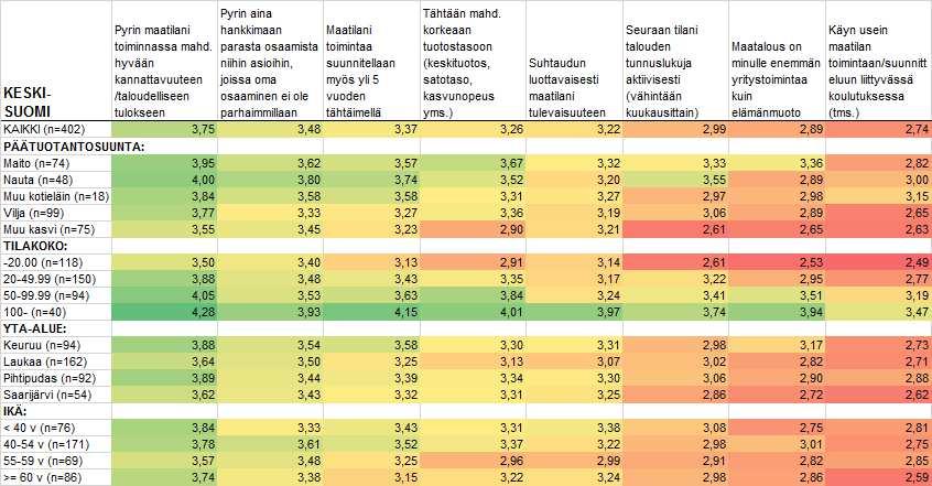 Maito ja nautatiloilla yrittäjyysasenteet vahvimmat Keski-Suomessa Päätuotantosuunnan mukaan KAIKKI (n=0) Maito (n=) Nauta (n=) Muu kotieläin (n=) Vilja (n=) Muu kasvi (n=),0,0,0,0,0 Pyrin maatilani