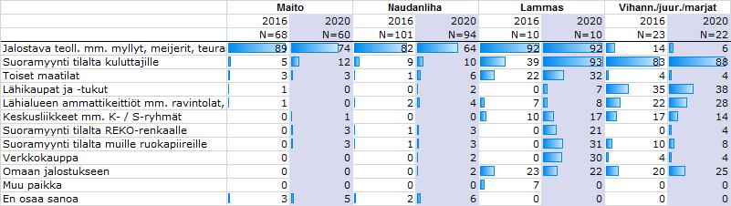 Viljatiloilla muun yritystoiminnan merkitys suurin Muun yritystoiminnan liikevaihto v. 0 milj.