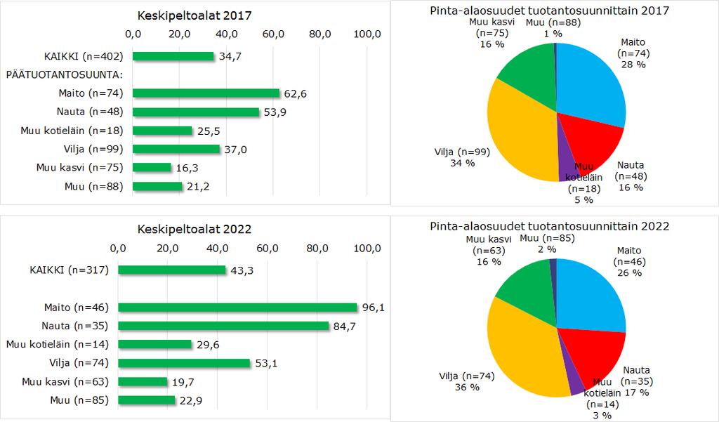 Tilalukumäärien kehitys Keski-Suomessa Pihtipudas Saarijärvi 0 00 Keski-Suomen YTA-alueet 0 0 0 0 00 0