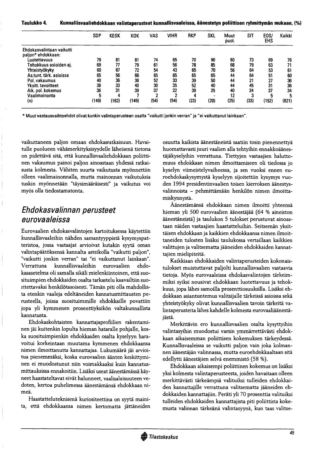 Taulukko 4. Kunnallisvaaliehdokkaan valintaperusteet kunnallisvaaleissa, äänestetyn poliittisen ryhmittymän mukaan, (%) SDP KESK KOK VAS VIHR RKP SKL Muut puol.