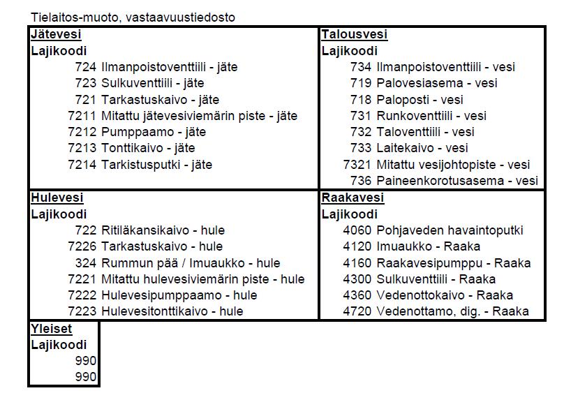 36 6.2 Tallentimen asetukset ja koodilista Trimblen R8 -paikantimella mittauksessa käytetään RTK-mittausta.