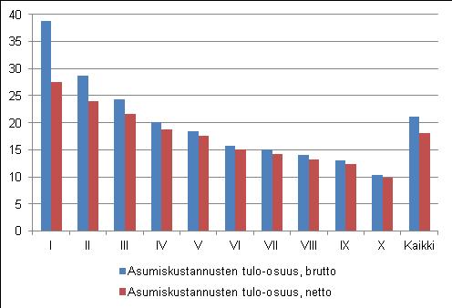 2. Asumiskustannusten tulo-osuudet Asumiskustannusten osuus käytettävissä olevista rahatuloista, asumiskustannusten tulo-osuus, on sitä pienempi, mitä korkeampi kotitalouden tulotaso on (kuvio 2).