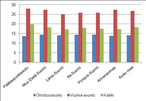 kotitalouksilla Etelä-Suomen suuralueella (kuvio 4).