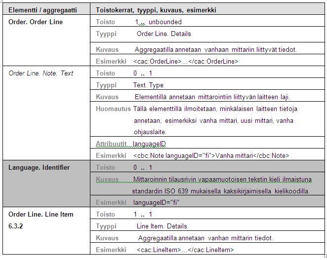 8 Liite : Kappaleessa 6 Sanoman määrittely esiintyvien taulukoiden lukuohje Aggregaatin rakenne: Aggregaatissa vihreällä aggregaatin elementit Vieressä punaisella ala-aggregaatit Aggregaatin