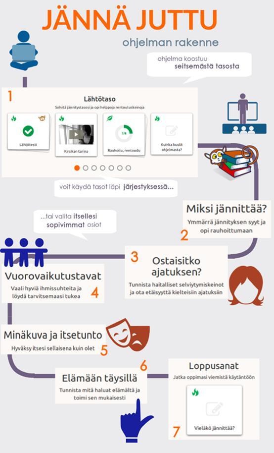 Jännä juttu Ilmainen ja kaikille avoin Koostuu 5 tehtäväosiosta ja alku-/loppusanoista Luettavia tai kuunneltavia harjoituksia,