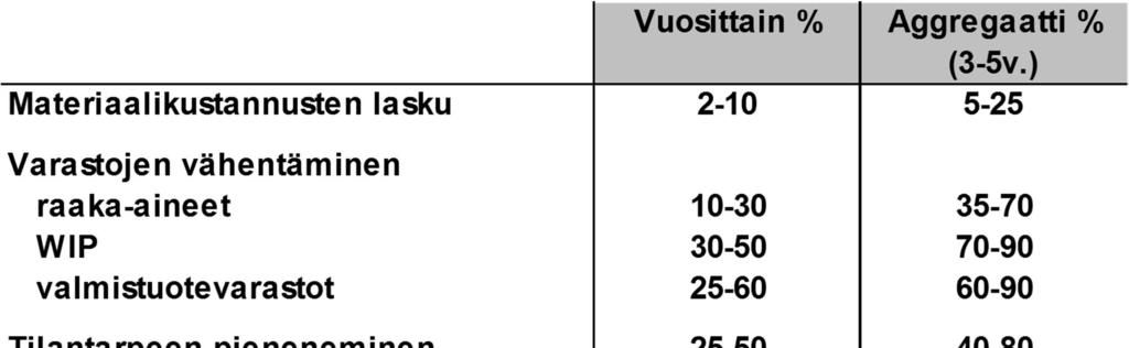 Käytännössäkin Lean on osoittanut hyötyjä Kenelle Lean (JIT) -toiminta oikein sopii? Toteuttaminen vaatii paljon erittäin tasaisen kysynnän! rajoittuneet ja vakioidun tuotevalikoiman!