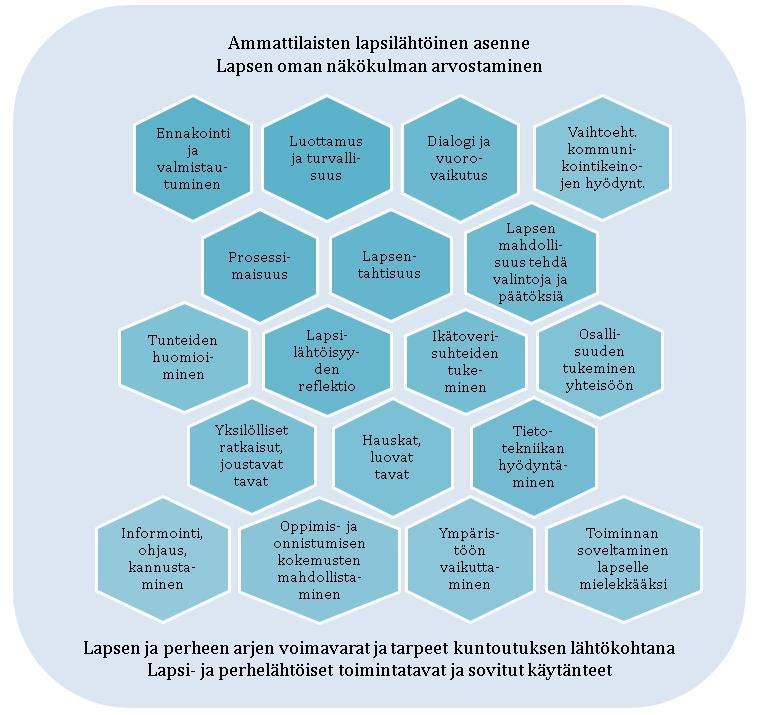 Lapsen toimijuutta ja osallistumista vahvistavan kuntoutuksen hyvät