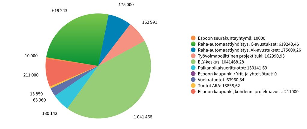 Vuosikertomus 2016 TALOUS Yhdistyksen varsinaisen toiminnan tuotot olivat 2 427 663,58 euroa, ne jakautuivat alla olevan kaavion mukaisesti: