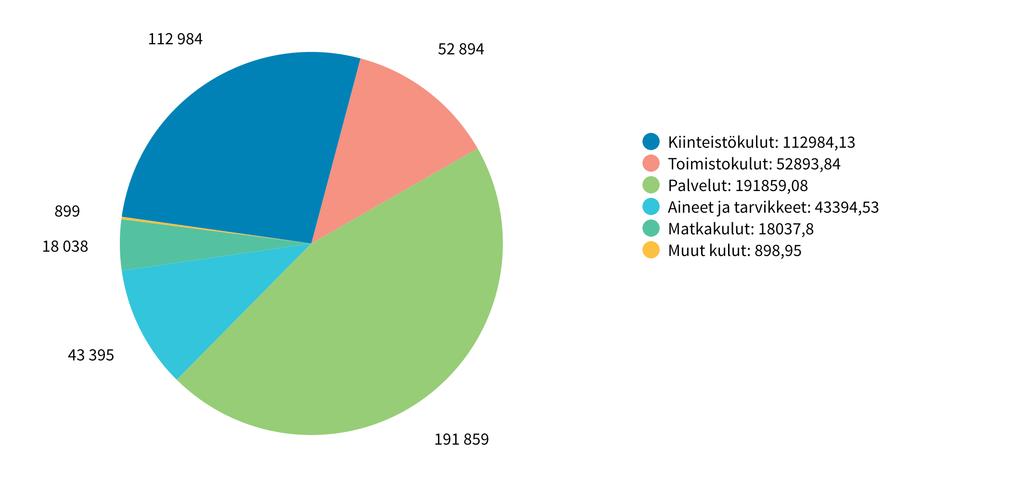 Poistot olivat 8 804,84 euroa ja muut varsinaisen toiminnan kulut 420 068,36 euroa.