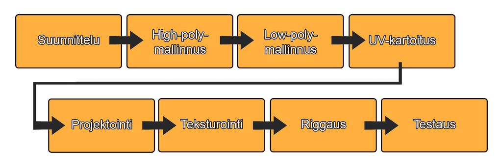 18 hahmon kaikki osat on mallinnettu, kartoitan mallien UV-koordinaatit, mitkä vaaditaan tekstuureja varten. UV-kartoituksen jälkeen, kasaan kaikki hahmojen eri osat yhteen ja laitan ne paikalleen.