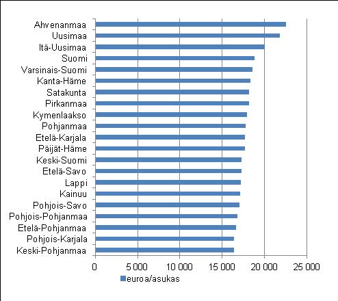 Myös Keski-Suomen talouskehitys on ollut ongelmallista. Maakunnan arvonlisäys käyvin ja myös kiintein hinnoin kasvoi kuitenkin hyvin vielä vuoteen 2008 saakka, joten sen tilanne ei ole yhtä heikko.