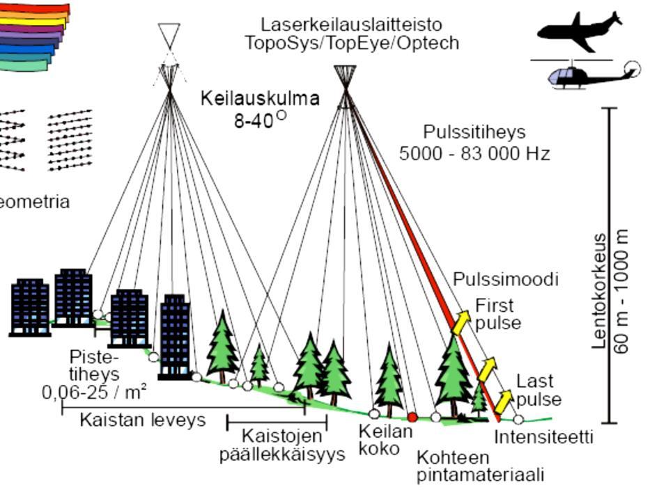 Lentokorkeus 50 5 000 m (Optech 2015) 6 mukaan pistetiheys olisikin 0,5 50 p/m 2.