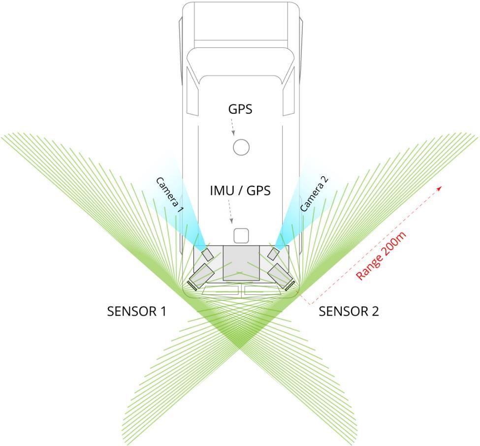 8 GNSS IMU/GNSS Laserkeilain 1 Laserkeilain 2 Ajosuunta Kuva 3. Ajoneuvolaserkeilausjärjestelmä. (The Sanborn Map Co. 2015, muokattu) Elberink et al.