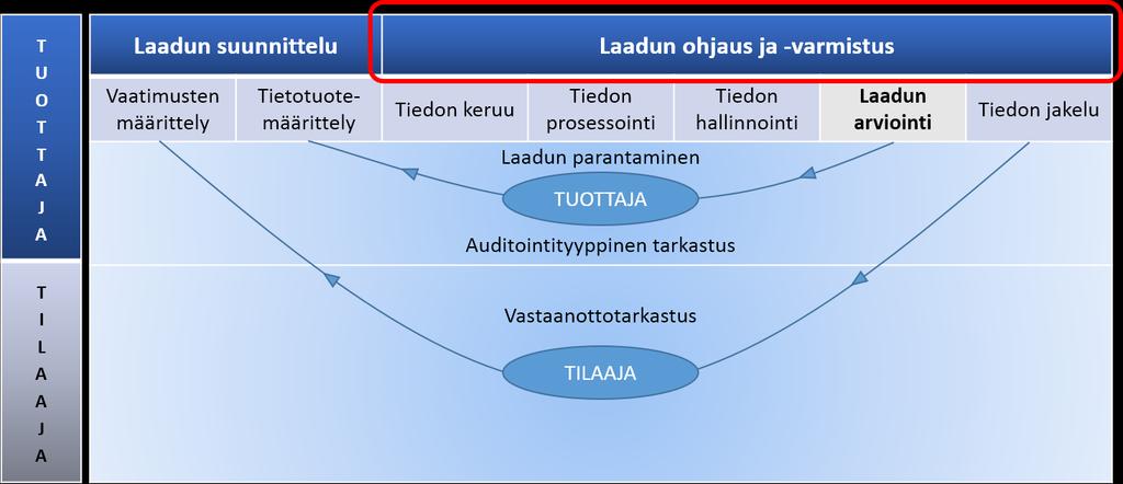 18 2.5 Laadunohjaus ja -varmistus paikkatietoalalla JHS-suositukset JHS-suositukset koskevat valtion- ja kunnallishallinnon tietohallintoa.