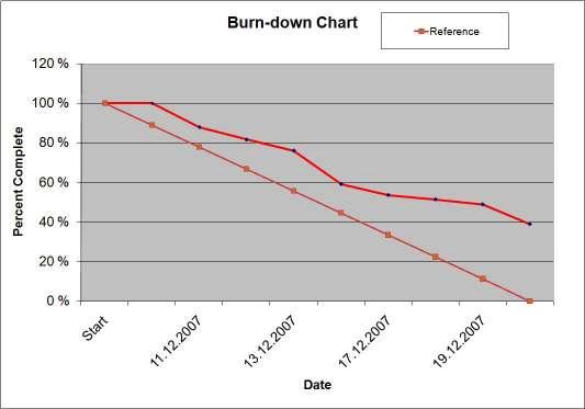 7 Kuva 4 Burn-down kaavio Sprintin kuluessa Scrum tiimi toteuttaa sprint backlogiin valittuja tehtäviä eikä kenelläkään sidosryhmän jäsenellä ole lupaa tulla suoraan tiimiläisten luo vaatimaan uusien