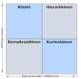 30 joka edustaa erilaisia organisaatiokulttuureita. Nelikentän neljännekset ovat klaani, hierarkkinen kulttuuri, demokraattinen sekä kurinalainen kulttuuri.