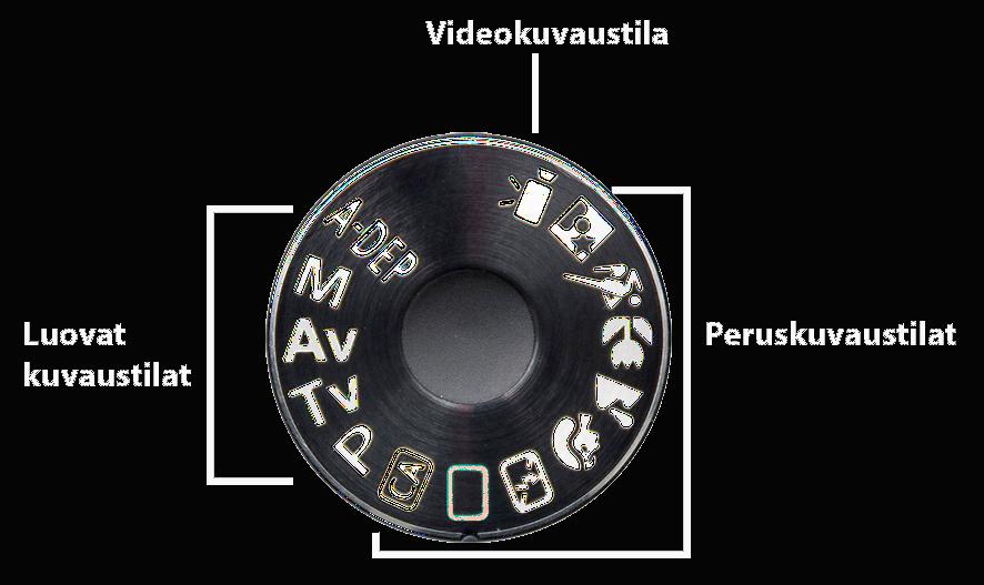 22 Kuvaustilat voidaan jakaa niin sanottuihin luoviin kuvaustiloihin, peruskuvaustiloihin sekä videokuvaustilaan (kuva 5) (Canon 2016, 20).