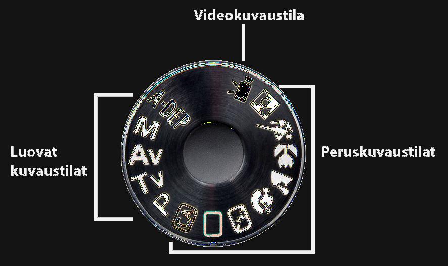 Liite 1 9 KUVAUSTILAT Kuvaamisen kannalta oikean kuvaustilan valitseminen on olennaista. Canon EOS harrastajakameroissa valintakiekot ja kuvaustilat ovat pääpiirteittäin samanlaisia.