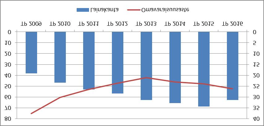 Kuvio 4: Tilinpäätöksen toimintakertomuksen mukaan lainakanta ja omavaraisuusaste vuosina 2009 2016 Kuntayhtymän lainamäärä on laskenut tilikaudella 6,1 milj. euroa ja kuntayhtymäkonsernin 0,8 milj.