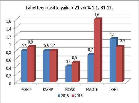 KYS-erva-alueen sairaanhoitopiirien hoitotakuun toteutuminen vuonna 2016 (Lähde:THL) Kuvio 5: KYS-erva-alueen sairaanhoitopiirien hoitotakuun toteutuminen; Hoitoon pääsy > 180 vrk % vuonna