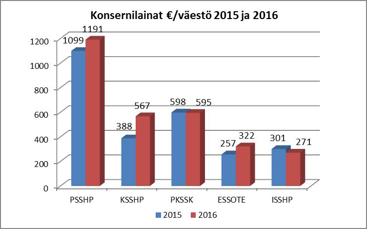Kuntayhtymä Yli- /alijäämä /väestö 2016 Kertynyt yli- /alijäämä /väestö Kuntayhtymän lainat /väestö Konsernin lainat /väestö Toimintatuottojen poikkeama %
