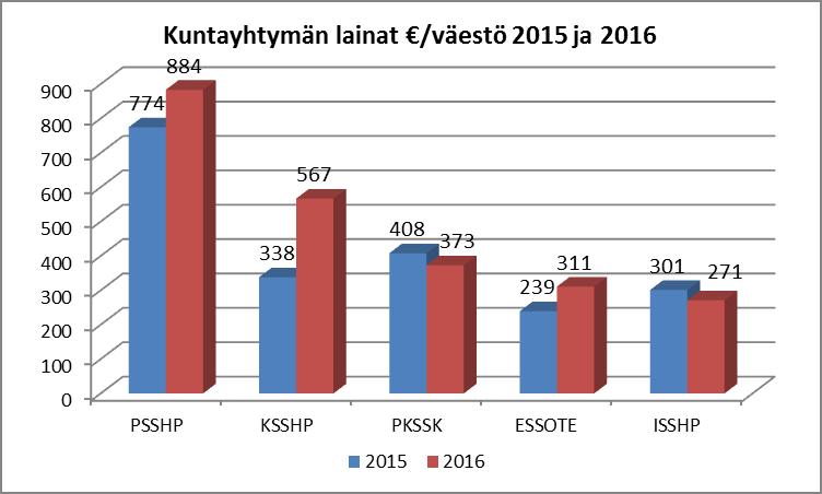 ESSOTE 35 35 311 322 7,7 6,4 4,1 ISSHP 0 0 271 271 4,9 2,5 2,3 Taulukko 9.