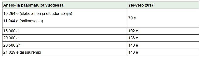 24 5.6 Päivärahamaksu Vuonna 2016 päivärahamaksun suuruus oli 0,82 prosenttia palkansaajan sekä yrittäjän palkasta tai työtulosta.