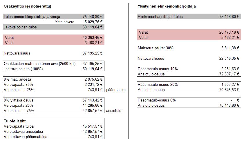 Yritysmuotojen verotettava yritystulo on laskentamallin mukaan sama, mutta osakeyhtiö on lisäksi velvollinen maksamaan noin 15.000 euron yhteisöveron. 35