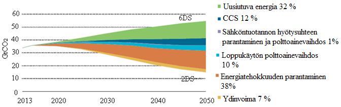 16 vuoteen 2100 mennessä ei tule useimpien mallinnusten mukaan onnistumaan ilman keskeisiä teknologioita, kuten bioenergiaa, CCS:ää ja niiden yhdistelmää. (Edenhofer et al. 2014, 15 16).