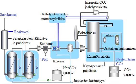 24 Kuva 3.3. CIUDENin CFB laitoksen hiilidioksidin käsittely-yksikön prosessikaavio. (Lockwood et al. 2013, 7.
