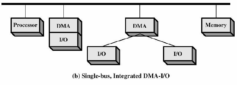 Prosessoriväylän varaamisia voi vähentää integroimalla DMA-ohjaimen suoraan laiteohjaimeen kytkemällä I/O-laitteet omaan väyläänsä,