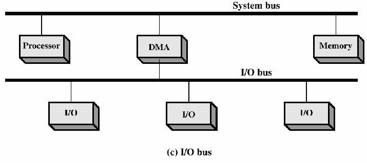 3 [Stal05] DMA- ja laiteohjain yhdessä Kaikki jakavat yhteisen väylän DMA-ohjain keskustelee myös laiteohjaimen kanssa käyttäen