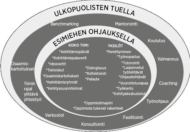 15 3.2.4 Osaamisen kehittäminen Osaaminen kehittyy oppimalla. Työntekijä tarvitsee jonkinlaisen muutoksen oppiakseen.