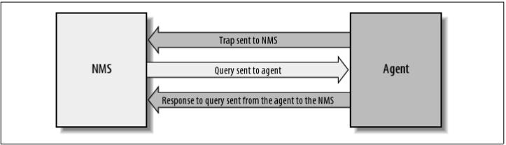 15 Agentin tehtävä on kerätä tietoa laitteesta, johon se on asetettu. Kun manageri lähettää kyselyn agentille, agentti vastaa kyselyyn lähettämällä queryn managerille.