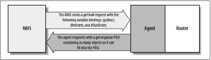 16 Kuvio 5: Getbulk-operaation pyyntö sekvenssi (Schimidt & Mauro. 2008, 72) Inform-operaatio on ilmoitus mekaniikka, joka on hyödyllinen verkoissa, joissa on enemmän kuin yksi manageri.