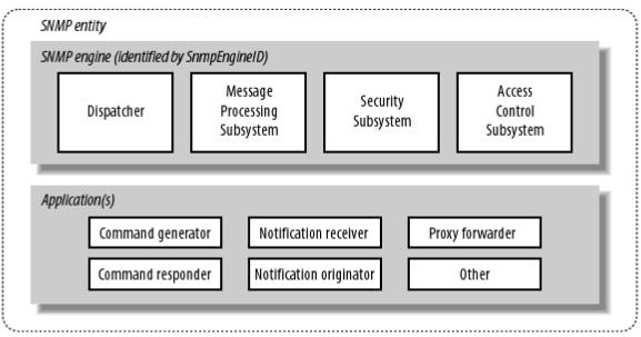 18 agenttia. Notification receiver vastaanottaa trapit ja ilmoitus viestit. Sovellus on toteutettu managerissa. Proxy forwarder helpottaa viestien kulkemista entiteettien välillä.