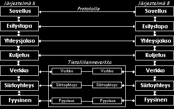 23 Esitystapakerros on OSI-mallin kuuden kerros, jossa esitystapakerros hoitaa tiedon esitysmuodon oikeanlaiseksi tiedonsiirtojen yhteydessä.