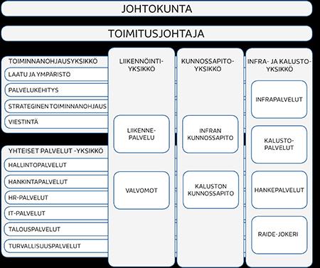 9 Kuvio 1: HKL Organisaatiokaavio (HKL 2017) HKL:n toiminta on jaettu eri yksiköihin, jotka ovat liikennöintiyksikkö, kunnossapitoyksikkö, Infra ja kalustoyksikkö, toiminnanohjausyksikkö, yhteiset