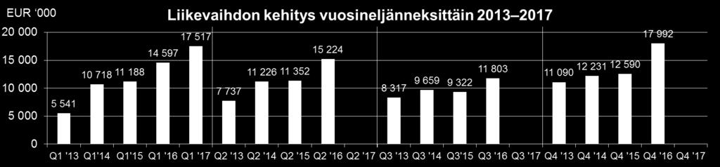 .3.2017 oli 17 517 tuhatta euroa (2016: 14 597), jossa kasvua 20,0 prosenttia.