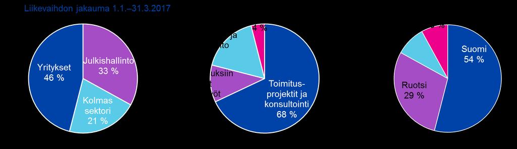 .3.2017 liikevaihdosta noin 54 prosenttia tuli Suomesta, noin 29 prosenttia Ruotsista, noin 9 prosenttia Tanskasta ja noin 8 prosenttia Norjasta.