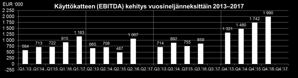 Liikevoiton osuus liikevaihdosta oli 2,8 prosenttia (2016: 2,1 %). Yritysostot ovat olleet keskeinen osa Innofactorin strategiaa.