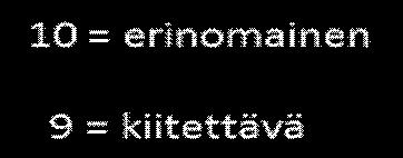 asiakaspaautteet 10,0 9,0 8,0 7,0