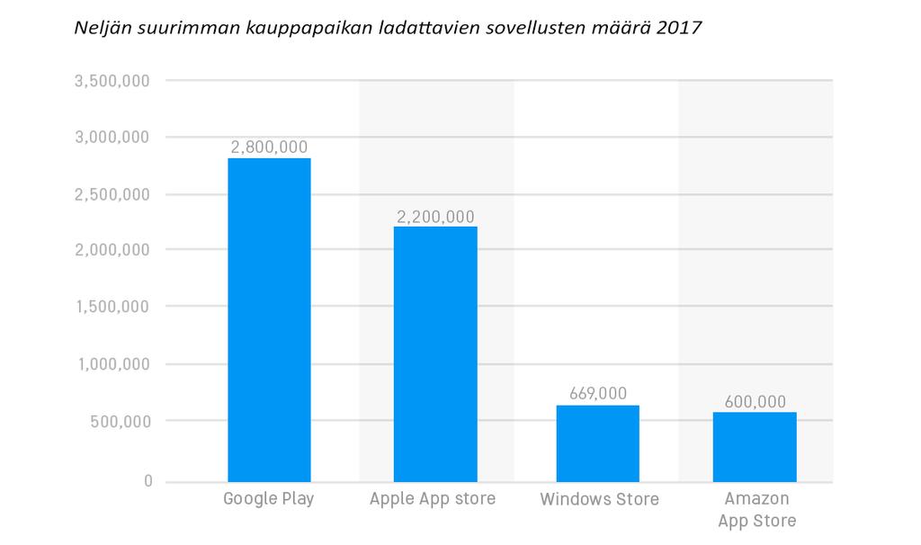 21 Kuvio 2. Ladattavien sovellusten määrä kauppapaikoilla (Statista 2017). 4.