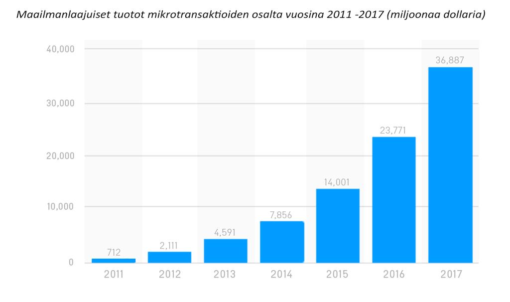 27 transaktioista saadut tuotot ovat olleet kovassa nousussa jo vuosia (kuvio 3). Kuvio 3. Tuotot mikrotransaktioiden osalta vuosina 2011-2017 (Statista 2016).