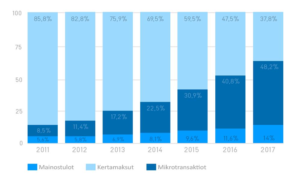 30 Peleissä voidaan mainostaa erilaisilla bannereilla, videoilla, kuvilla tai tuotesijoittelulla. Mainonta toimii parhaiten ilmaispeleissä, jolloin käyttäjä ymmärtää sen kattavan pelin maksuttomuuden.