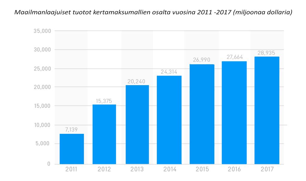 31 5.6 Kertamaksumalli (Pay to play, Paid download) Kertamaksumallissa maksu vaaditaan vain kerran ostotapahtuman aikana, eikä sen jälkeisiä rahavirtoja ole.