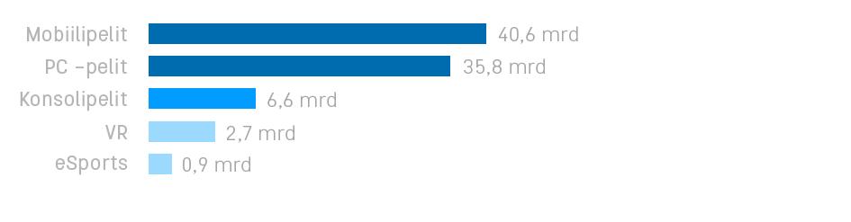 51 toimintapelien ykköspaikalle elektronisen urheilun saralla. (Hartikainen 2016).