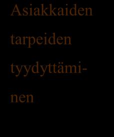 20 lysoitavia prosesseja ovat ne, jotka johtavat asiakaskannan kasvuun tai suoraan asiakasuskollisuuteen.